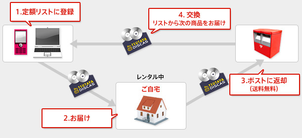 TUTAYA定額レンタルの方法